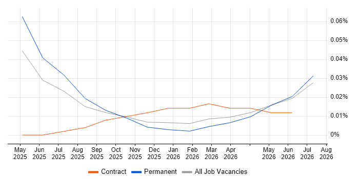 AI Model Optimisation job vacancy trend in the South West