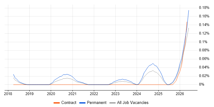 AI Transformation job vacancy trend in the South West