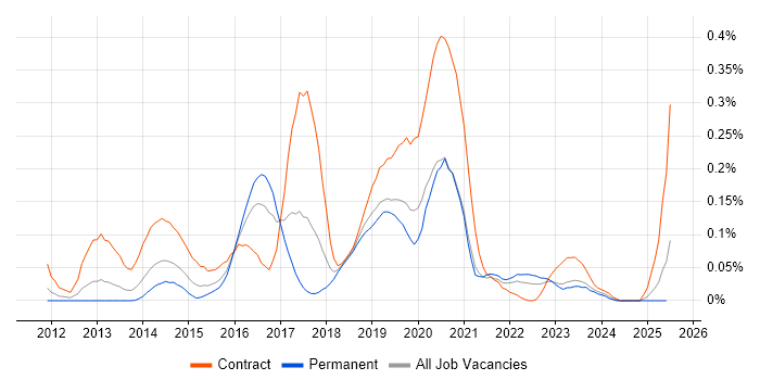 Job vacancy trend for AirWatch in the South West