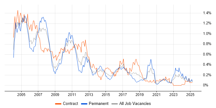 Job vacancy trend for AIX in the South West Job vacancy trend for AIX in the South West