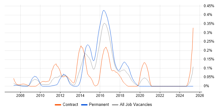 Job vacancy trend for Alfresco in the South West