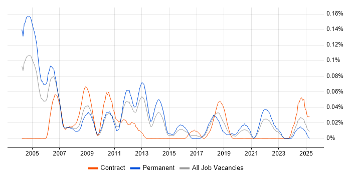 Job vacancy trend for Algorithm Engineer in the South West