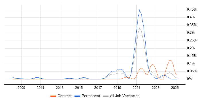 Job vacancy trend for Algorithmic Trading in the South West Job vacancy trend for Algorithmic Trading in the South West