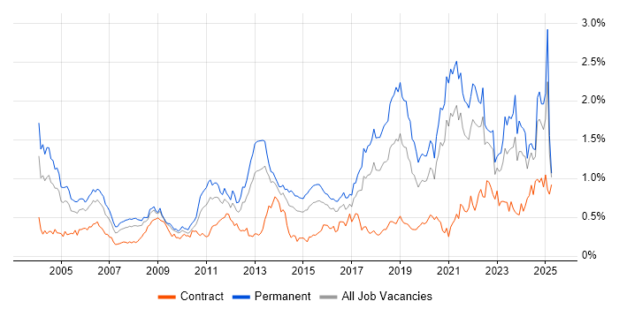 Job vacancy trend for Algorithms in the South West Job vacancy trend for Algorithms in the South West