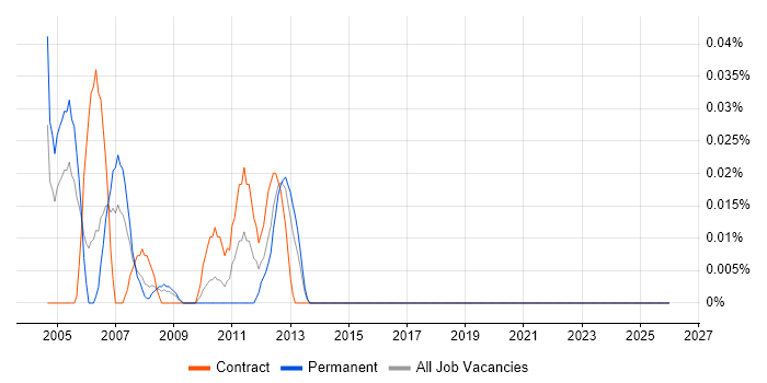 Alias job vacancy trend in the South West