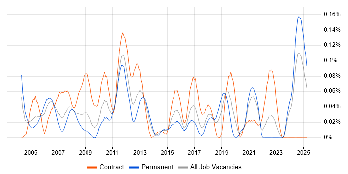 Job vacancy trend for Altera in the South West