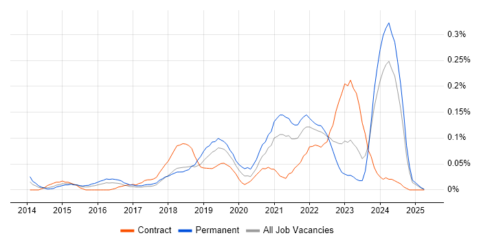 Job vacancy trend for Alteryx in the South West Job vacancy trend for Alteryx in the South West