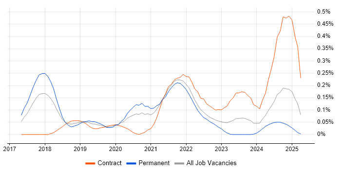 Job vacancy trend for Amazon Athena in the South West Job vacancy trend for Amazon Athena in the South West