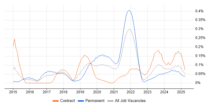 Job vacancy trend for Amazon Aurora in the South West Job vacancy trend for Amazon Aurora in the South West