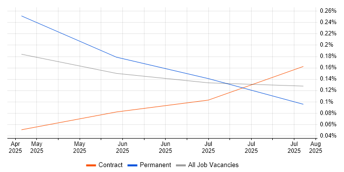 Job vacancy trend for Amazon Bedrock in the South West Job vacancy trend for Amazon Bedrock in the South West