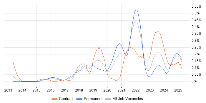 Job vacancy trend for Amazon CloudWatch in the South West Job vacancy trend for Amazon CloudWatch in the South West