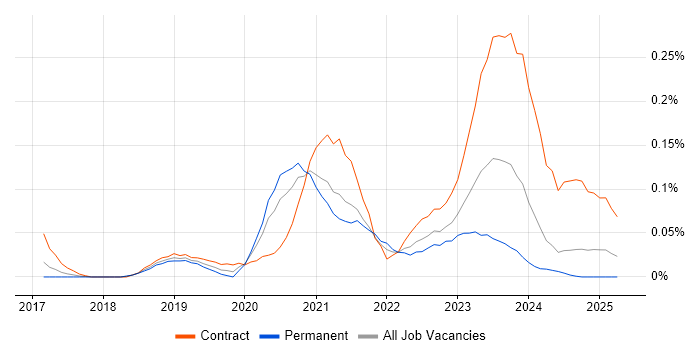 Job vacancy trend for Amazon Cognito in the South West Job vacancy trend for Amazon Cognito in the South West