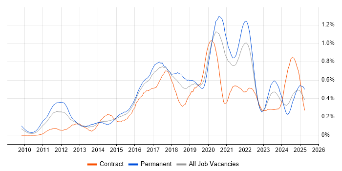 Job vacancy trend for Amazon EC2 in the South West Job vacancy trend for Amazon EC2 in the South West