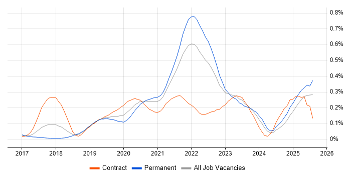 Job vacancy trend for Amazon ECS in the South West Job vacancy trend for Amazon ECS in the South West