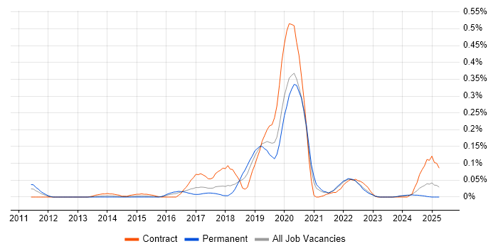 Job vacancy trend for Amazon ELB in the South West