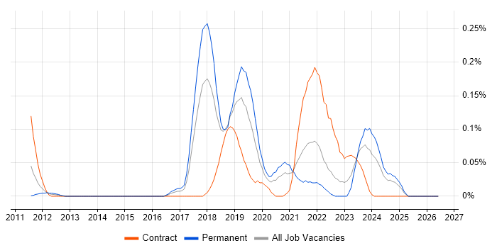 Amazon EMR job vacancy trend in the South West