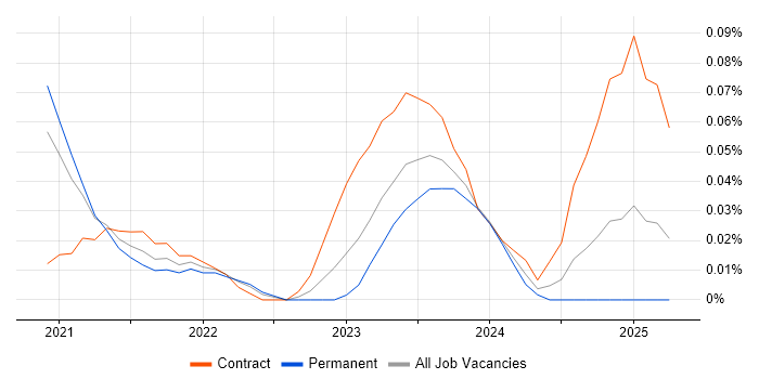 Job vacancy trend for Amazon EventBridge in the South West