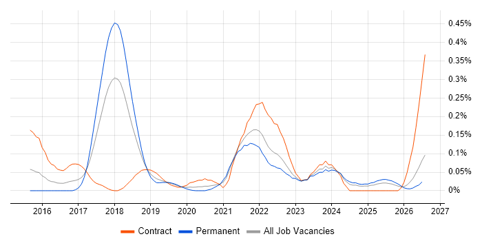 Amazon Kinesis job vacancy trend in the South West