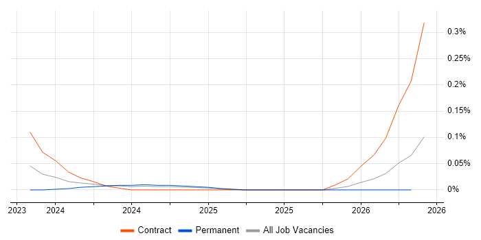 Amazon Macie job vacancy trend in the South West