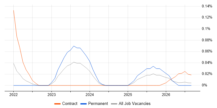 Amazon MSK job vacancy trend in the South West