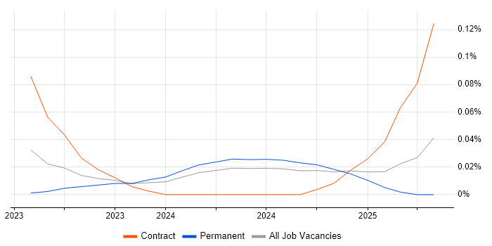 Job vacancy trend for Amazon OpenSearch in the South West Job vacancy trend for Amazon OpenSearch in the South West