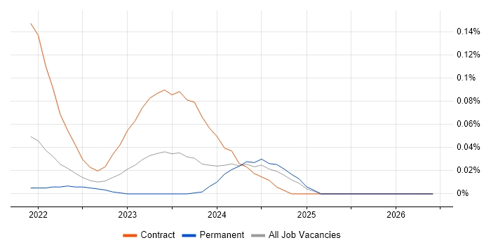 Amazon QuickSight job vacancy trend in the South West