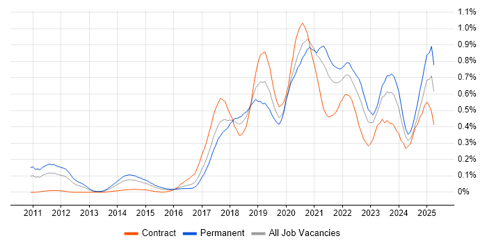 Job vacancy trend for Amazon RDS in the South West
