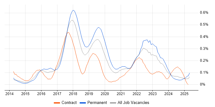Job vacancy trend for Amazon Redshift in the South West Job vacancy trend for Amazon Redshift in the South West