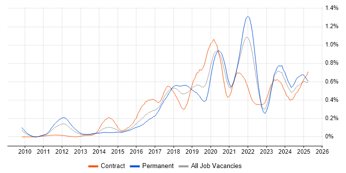 Job vacancy trend for Amazon S3 in the South West Job vacancy trend for Amazon S3 in the South West
