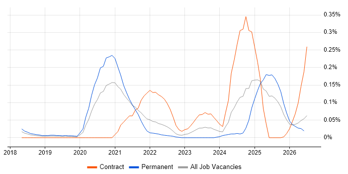 Amazon SageMaker job vacancy trend in the South West