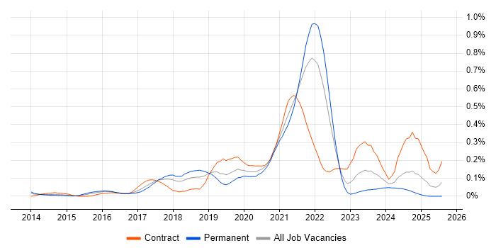 Job vacancy trend for Amazon SQS in the South West