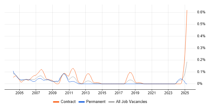 Job vacancy trend for Amdocs OSS in the South West