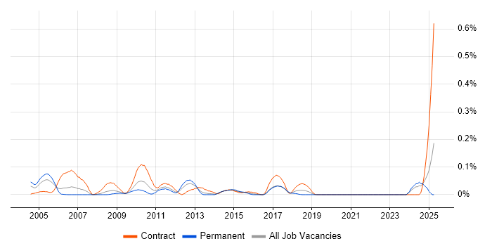 Job vacancy trend for Amdocs in the South West Job vacancy trend for Amdocs in the South West