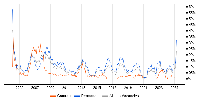 Job vacancy trend for Analogue Electronics in the South West Job vacancy trend for Analogue Electronics in the South West