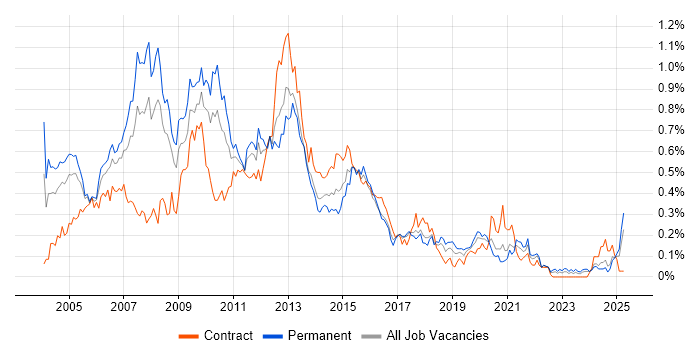 Job vacancy trend for Analyst Developer in the South West