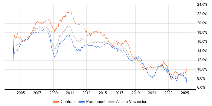 Job vacancy trend for Analyst in the South West
