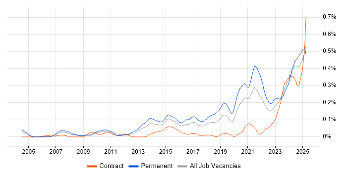 Job vacancy trend for Analytical Mindset in the South West
