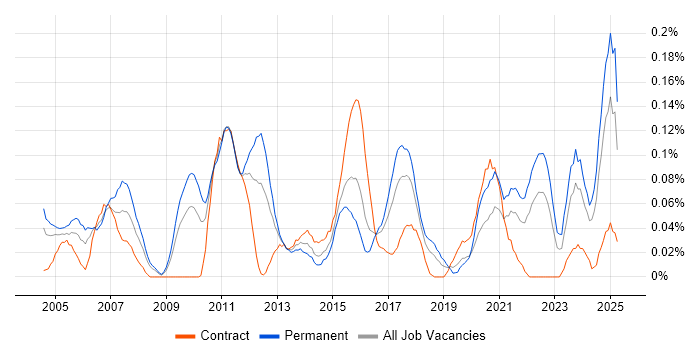Job vacancy trend for Analytical Modelling in the South West Job vacancy trend for Analytical Modelling in the South West