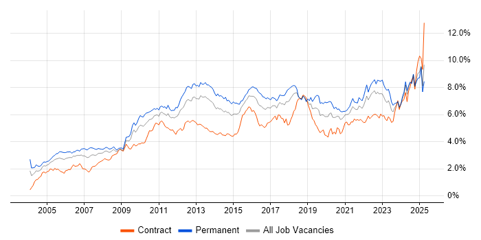 Job vacancy trend for Analytical Skills in the South West Job vacancy trend for Analytical Skills in the South West