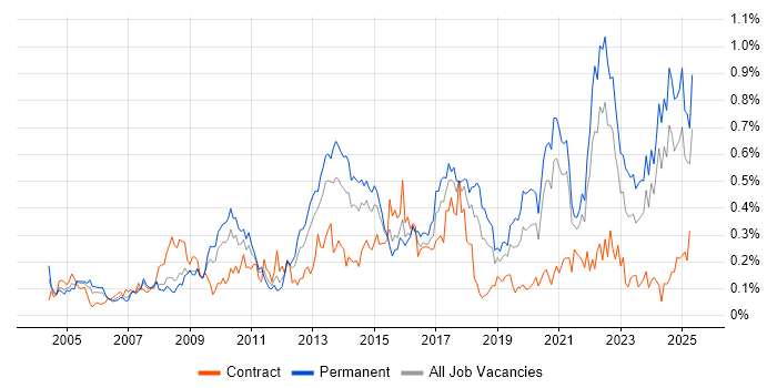 Job vacancy trend for Analytical Thinking in the South West Job vacancy trend for Analytical Thinking in the South West