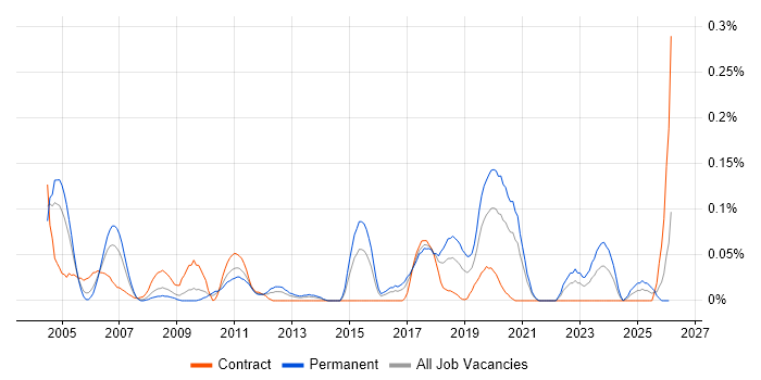 Analytics Consultant job vacancy trend in the South West