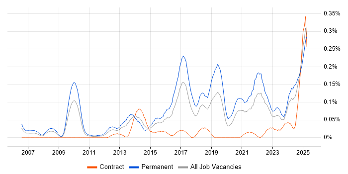 Job vacancy trend for Analytics Manager in the South West