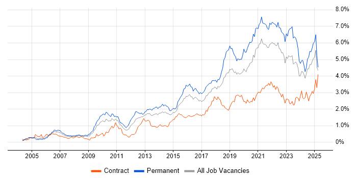 Job vacancy trend for Analytics in the South West Job vacancy trend for Analytics in the South West