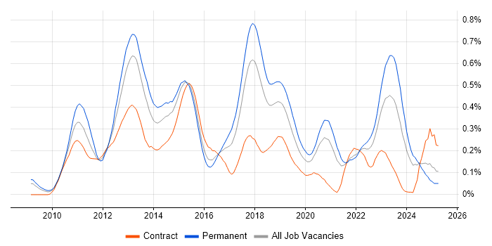 Job vacancy trend for Android Developer in the South West Job vacancy trend for Android Developer in the South West