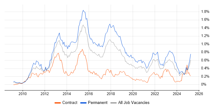 Job vacancy trend for Android Development in the South West Job vacancy trend for Android Development in the South West