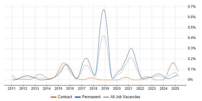 Job vacancy trend for Android Engineer in the South West