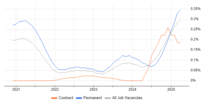 Job vacancy trend for Android Jetpack in the South West Job vacancy trend for Android Jetpack in the South West