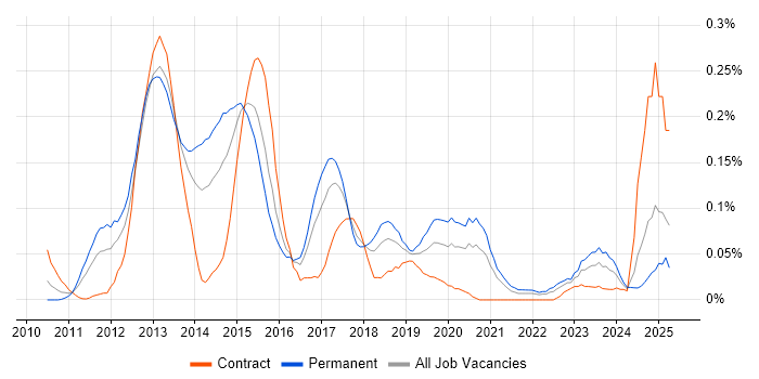 Job vacancy trend for Android SDK in the South West Job vacancy trend for Android SDK in the South West