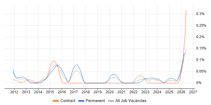 Android Software Engineer job vacancy trend in the South West