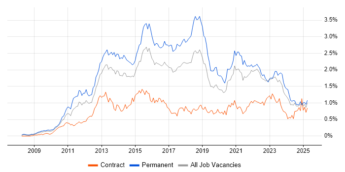 Job vacancy trend for Android in the South West